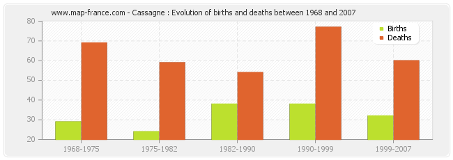 Cassagne : Evolution of births and deaths between 1968 and 2007