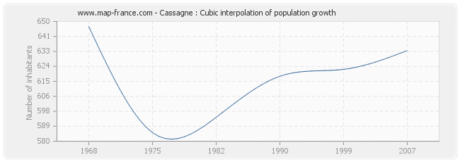 Cassagne : Cubic interpolation of population growth