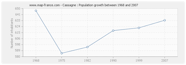 Population Cassagne