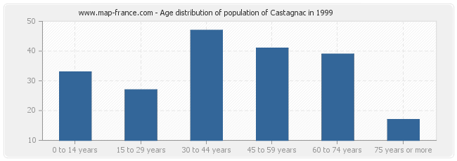 Age distribution of population of Castagnac in 1999