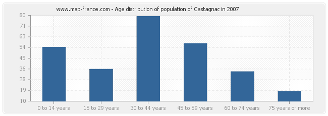 Age distribution of population of Castagnac in 2007