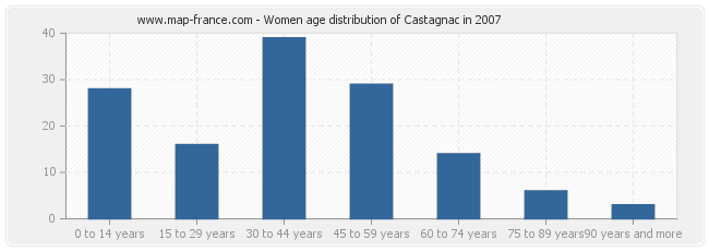 Women age distribution of Castagnac in 2007