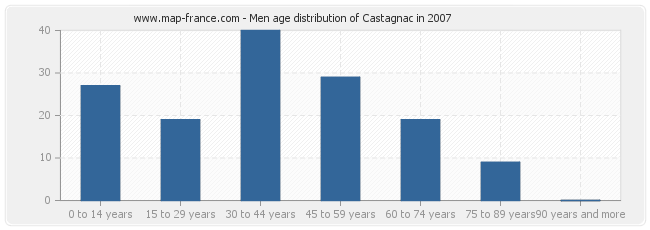 Men age distribution of Castagnac in 2007