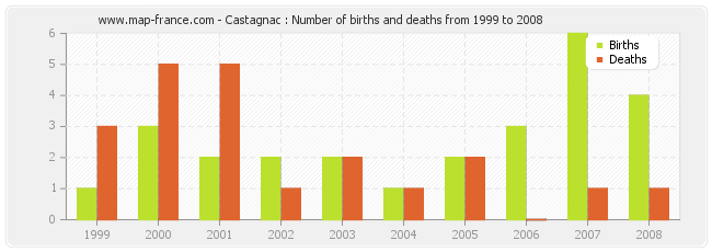 Castagnac : Number of births and deaths from 1999 to 2008