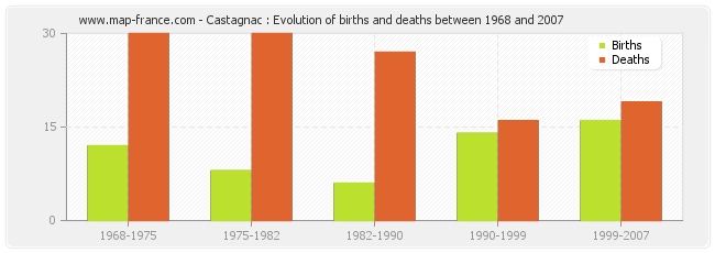 Castagnac : Evolution of births and deaths between 1968 and 2007