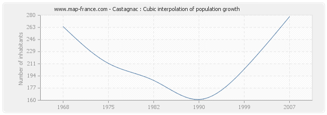 Castagnac : Cubic interpolation of population growth