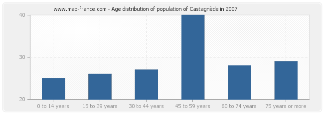 Age distribution of population of Castagnède in 2007