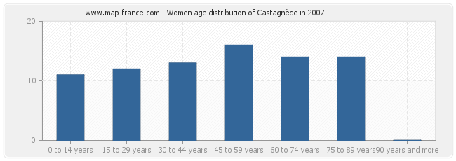 Women age distribution of Castagnède in 2007