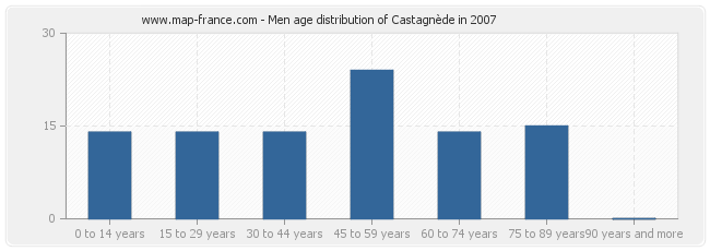 Men age distribution of Castagnède in 2007