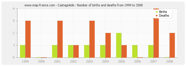 Castagnède : Number of births and deaths from 1999 to 2008