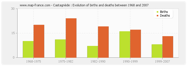 Castagnède : Evolution of births and deaths between 1968 and 2007