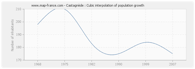 Castagnède : Cubic interpolation of population growth