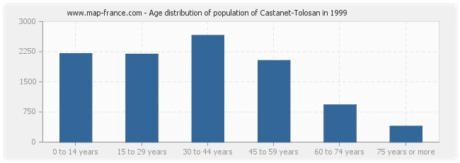 Age distribution of population of Castanet-Tolosan in 1999
