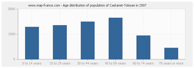Age distribution of population of Castanet-Tolosan in 2007