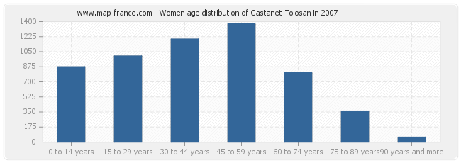 Women age distribution of Castanet-Tolosan in 2007