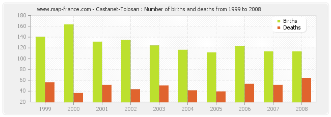 Castanet-Tolosan : Number of births and deaths from 1999 to 2008