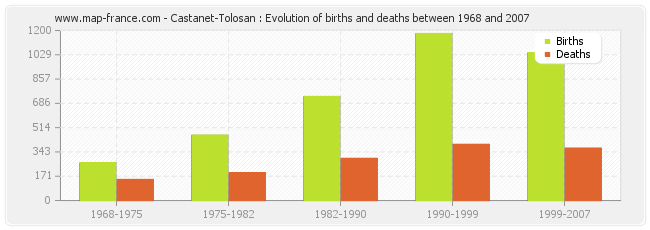 Castanet-Tolosan : Evolution of births and deaths between 1968 and 2007