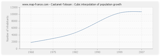 Castanet-Tolosan : Cubic interpolation of population growth