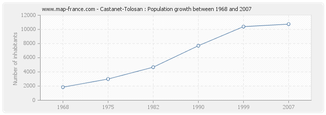 Population Castanet-Tolosan