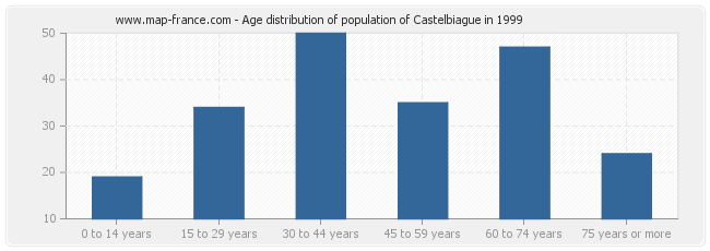 Age distribution of population of Castelbiague in 1999