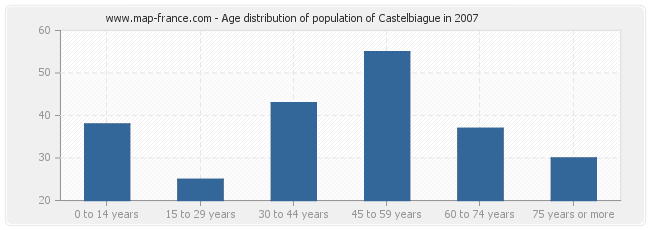 Age distribution of population of Castelbiague in 2007