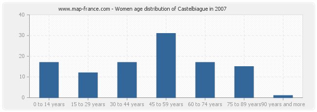 Women age distribution of Castelbiague in 2007