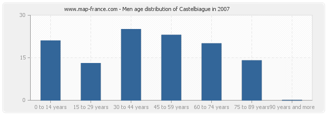 Men age distribution of Castelbiague in 2007