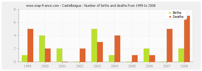 Castelbiague : Number of births and deaths from 1999 to 2008