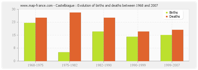 Castelbiague : Evolution of births and deaths between 1968 and 2007