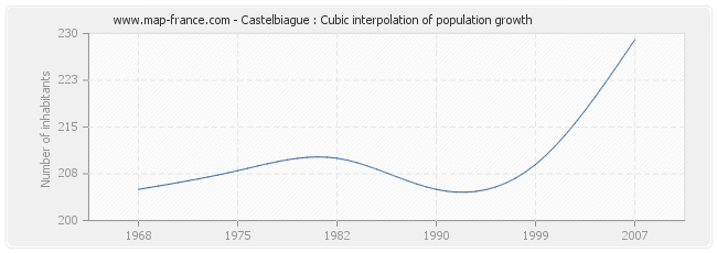 Castelbiague : Cubic interpolation of population growth