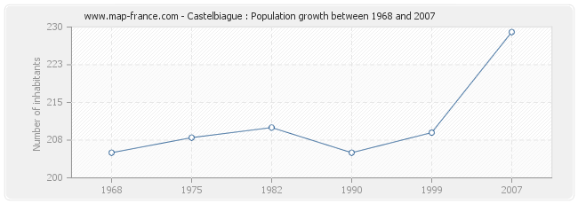 Population Castelbiague