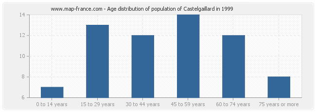 Age distribution of population of Castelgaillard in 1999