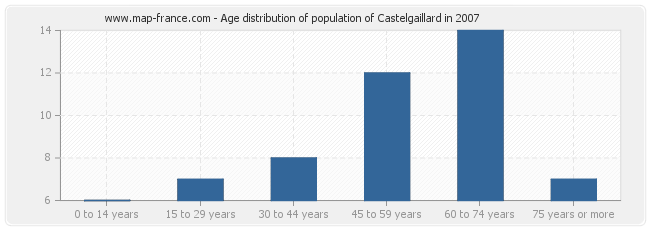 Age distribution of population of Castelgaillard in 2007