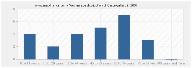 Women age distribution of Castelgaillard in 2007