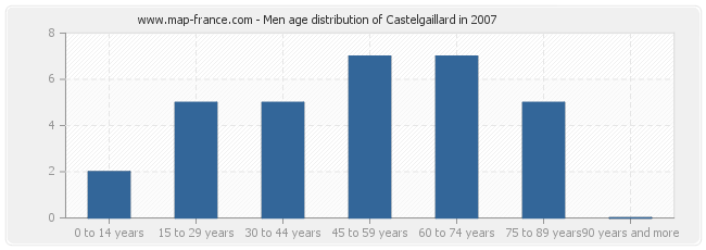 Men age distribution of Castelgaillard in 2007