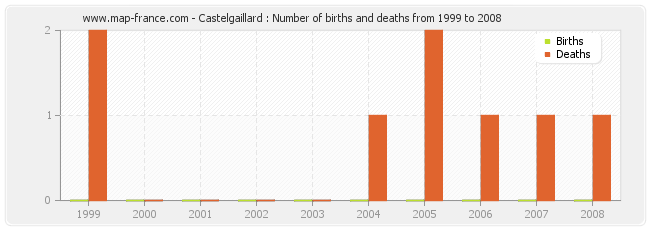 Castelgaillard : Number of births and deaths from 1999 to 2008