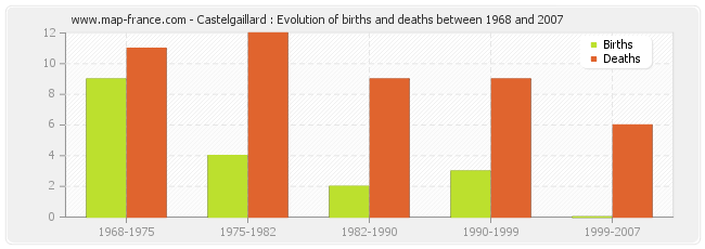 Castelgaillard : Evolution of births and deaths between 1968 and 2007