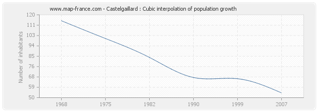 Castelgaillard : Cubic interpolation of population growth