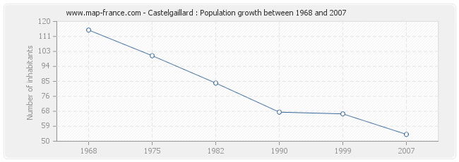 Population Castelgaillard
