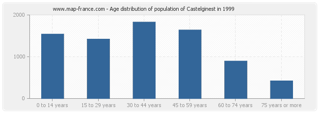 Age distribution of population of Castelginest in 1999