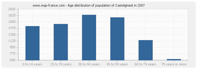 Age distribution of population of Castelginest in 2007