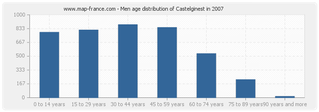 Men age distribution of Castelginest in 2007