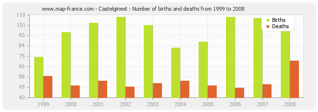 Castelginest : Number of births and deaths from 1999 to 2008