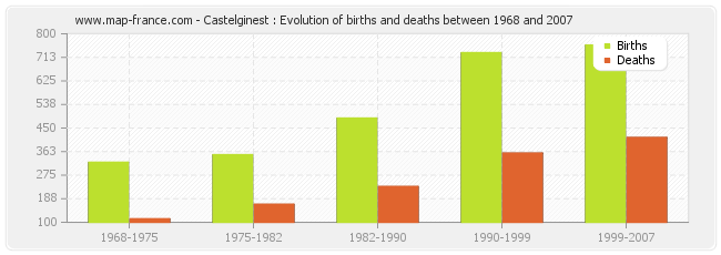 Castelginest : Evolution of births and deaths between 1968 and 2007