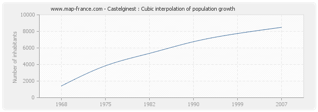 Castelginest : Cubic interpolation of population growth