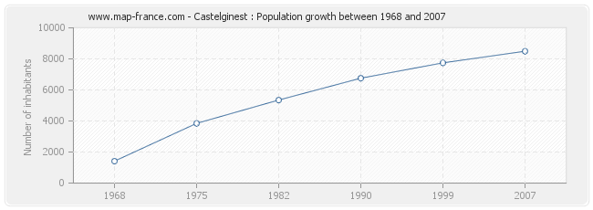 Population Castelginest