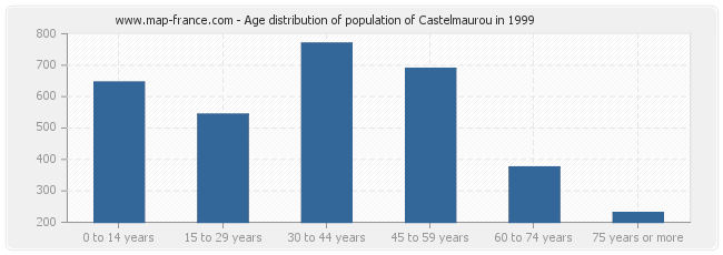 Age distribution of population of Castelmaurou in 1999