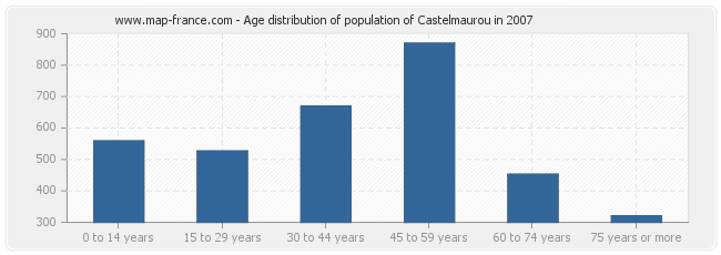 Age distribution of population of Castelmaurou in 2007