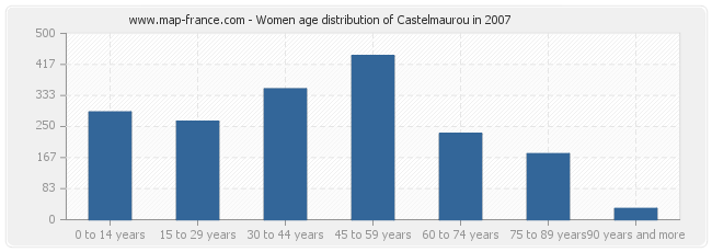 Women age distribution of Castelmaurou in 2007