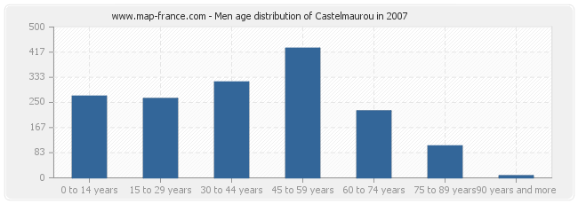 Men age distribution of Castelmaurou in 2007